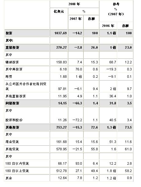 2008年俄罗斯吸引外资和对外投资情况_滚动新