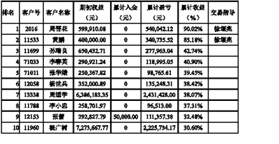 作为指导两大短线高手的徐堰兆引起了众多投资