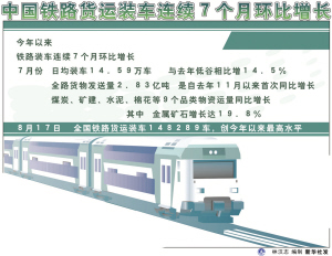 全国铁路装车连续7月环比增长