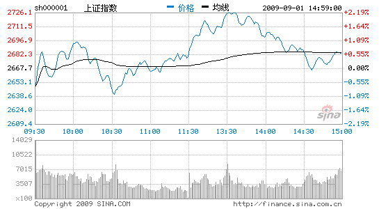 ������������ָ������0.6%2700��ö���ʧ