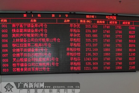 广西储备粮电子竞价交易首日总成交额达9000