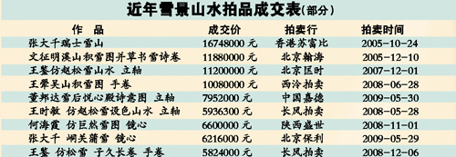 ѩ�����������ټ�ֵ�ϸ�