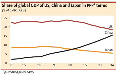 中国经济规模早在2001年就已经超过日本,到2020年前后也将超过美国