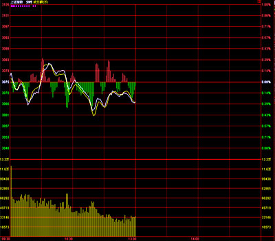 午盘:两市回探5日线 农业食品股大涨 沪跌0.26
