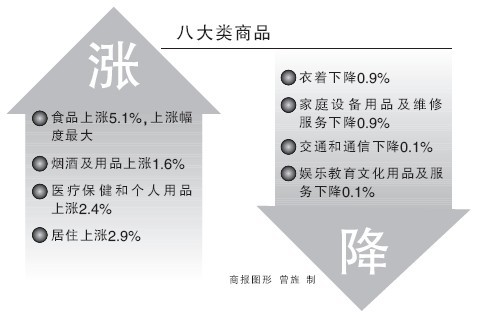 gdp涨 cpi涨
