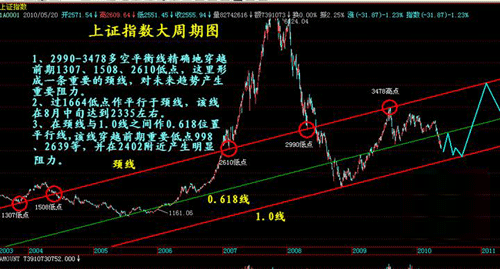 反弹进行中 关注"0.618"线