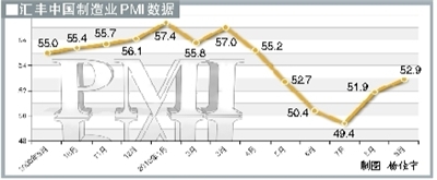 9�·ݻ���й�PMIָ�괴�¸�