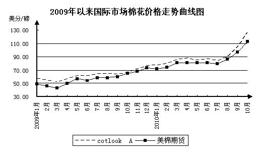 10�·ݹ����г��޻��۸�����������
