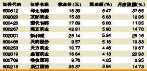 ���ձ��ֽϺõĻ�ѧԭ��ҩ��