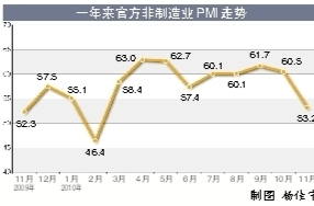 ������ҵPMI�������