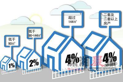 二套房契税1月1日后上调到4%_滚动新闻