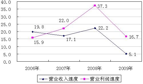 杭州:大力发展生产性服务业 加快经济转型升级