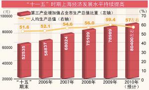 21年上海gdp_2020年中国gdp(2)