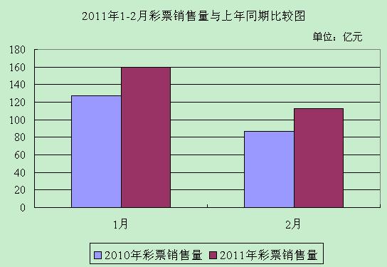2011��2�·�ȫ����Ʊ�������
