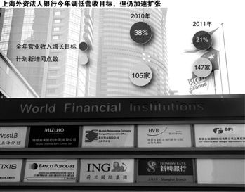 Ԥ�ƴ�������17%���������24%�Ϻ����ʷ��������µ�ȫ��Ӫ��Ŀ����21%������