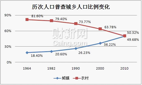 城市人口比重_第六次全国人口普查城镇人口比重上升13.46%(2)