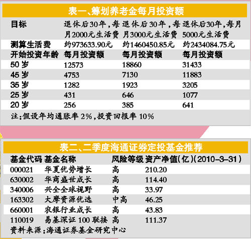 月投千余20年可得百万养老金_滚动新闻