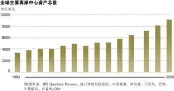 第三个人民币离岸中心? 伦敦金融城:中期,伦敦