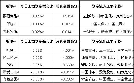 行业板块多数上涨 今日资金净流入流出排名_滚