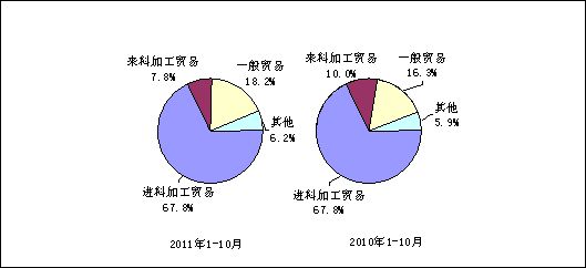 2011ǰ10µϢƷ13.6%