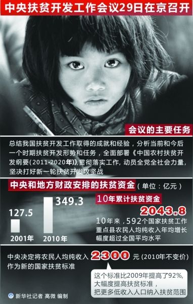 国家贫困线接近国际轨道 世界减贫2\/3归功中国