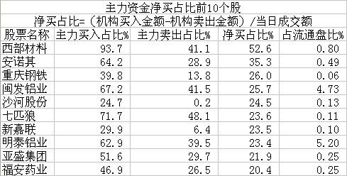 创业板跌幅最深 主力资金净买卖占比前10个股