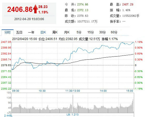 ȯ̹Ȩشǻָ1.19%վ2400