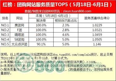 美团网投诉解决率100% 服务质量综合得分最高