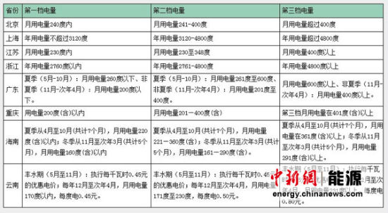 厦门阶梯电价一户多人口_厦门彩虹阶梯图片(2)