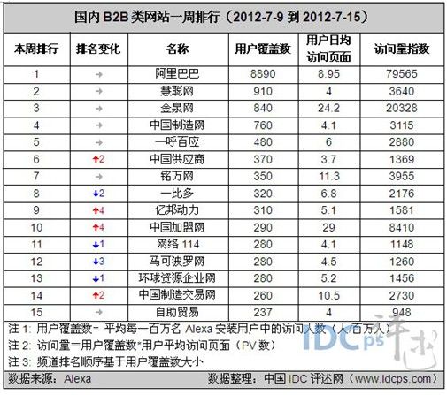 7月B2B类网站排名 中国加盟网位列前十_滚动