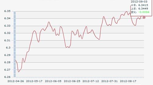 3日人民币汇率中间价:1美元对人民币 6.