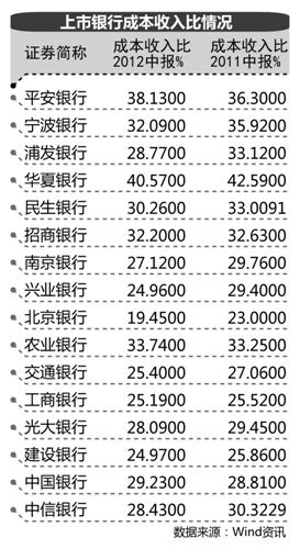 上市银行成本收入比两极分化 华夏最高达40.5
