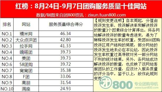 团购软件排行_艾瑞发布2011年2月中国团购网站排行榜(2)
