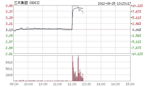 快讯:福建海洋经济概念股活跃 三木集团盘中涨