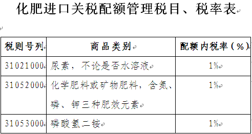 商务部:2013年化肥进口关税配额总量1365万吨