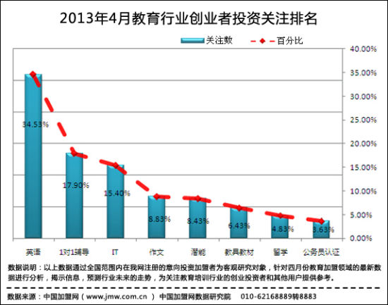 2013年4月教育行业招商加盟领域数据报告