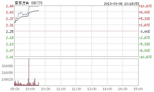 京东方A非公开发行A股获证监会审核通过_滚动