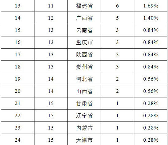 2013中国P2P网贷大数据:平均综合年利率25.0