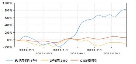 百万金杯落谁手?2013中国私募基金风云榜评奖