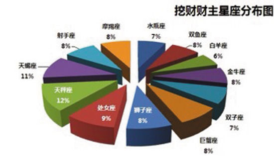 各星座人口数_各年份出生人口数