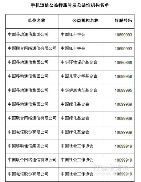 电信业6月1日起试点营改增 邮电通信业税目将