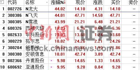 新股开盘怎么才能抢到_新股上市首日交易规则