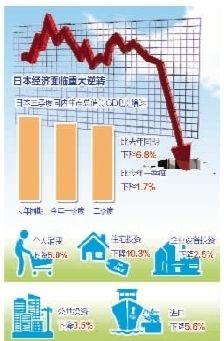 日本gdp下降_日本gdp到达美国70(2)
