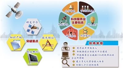 科技服务业重点发力_滚动新闻