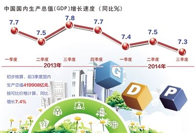 三季度GDP同比增长7.3% 国民经济运行在合理