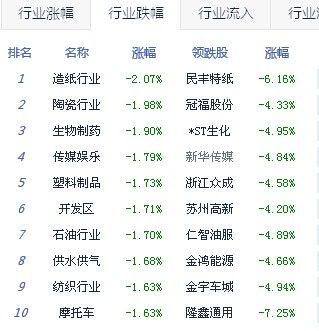 收评:沪指跌破30日线 牵手四类股或可跑赢大盘