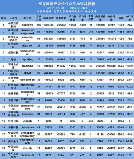 财经微信公众号排行榜_泽平宏观:年度十大财经头条号、最具价值微信公号排名前十、今日头...