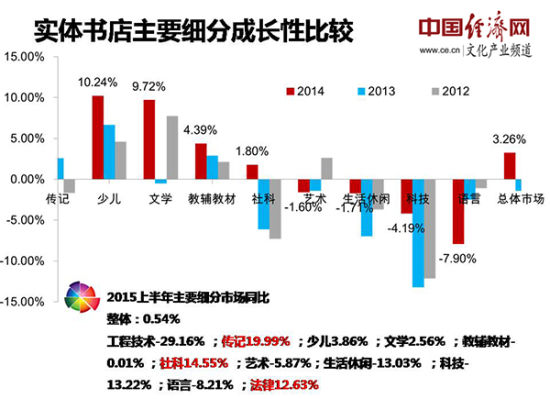 2015上半年国内图书市场报告:实体书店销售同