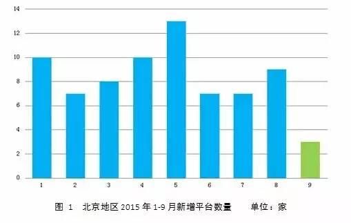 9月北京P2P交易量排名:易宝金融入围前十_滚