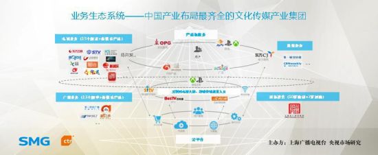 smg打造"电视 互联网 产业"全景营销生态圈图片